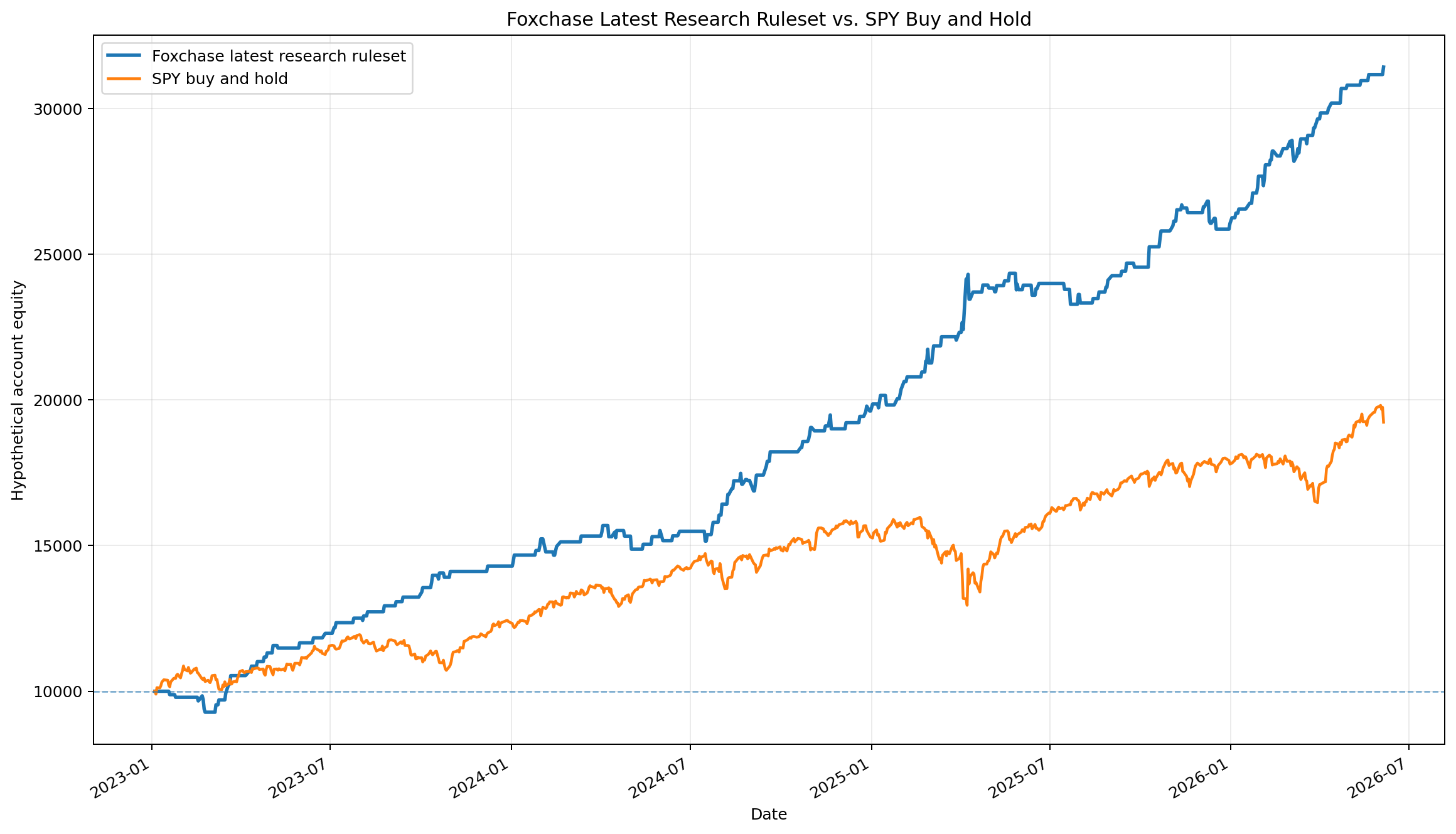Foxchase validated 200-trade research portfolio versus SPY buy and hold