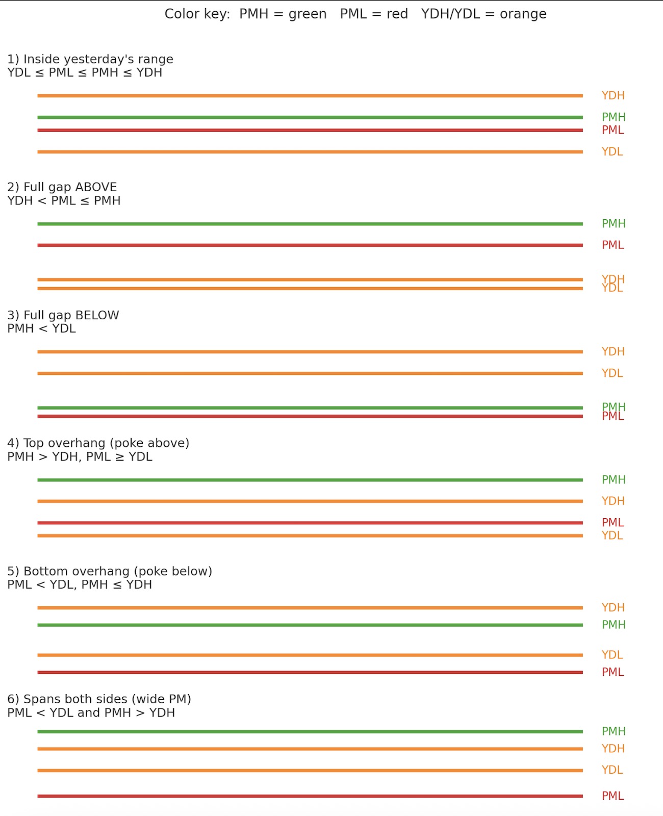 Diagram of the 6 SPY pre-market trading regimes