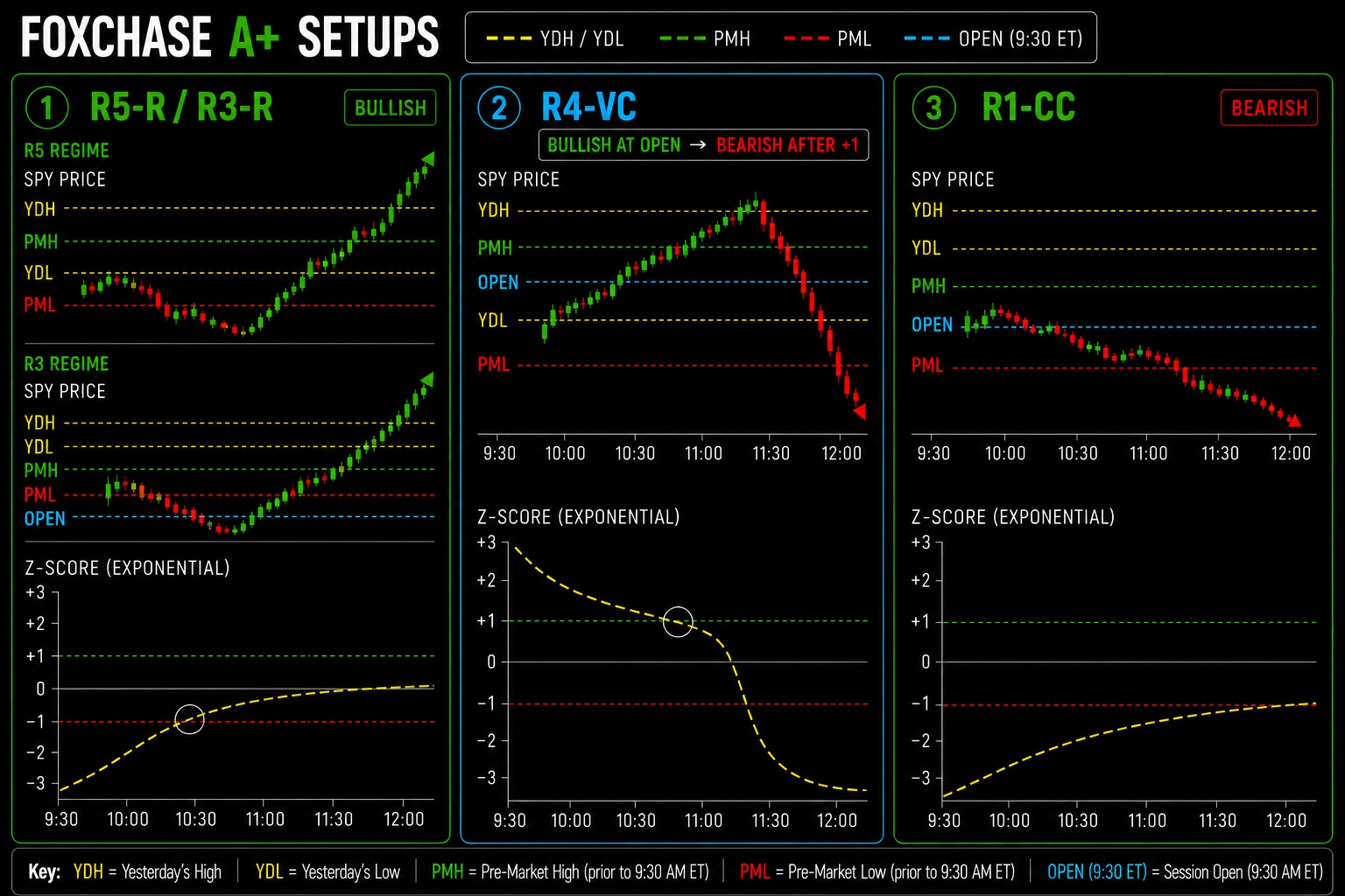 Foxchase A plus setups showing R5-R and R3-R, R4-VC, and R1-CC price and exponential z-score behavior.