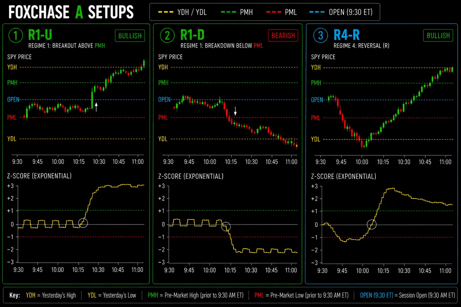 Foxchase A setups showing R1-U, R1-D, and R4-R price and exponential z-score behavior.