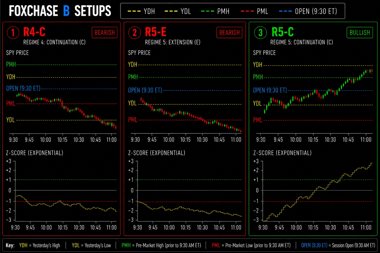 Foxchase B setups showing R4-C, R5-E, and R5-C price and exponential z-score behavior.