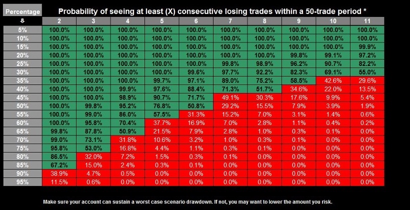 Probability of consecutive losing streaks by win rate